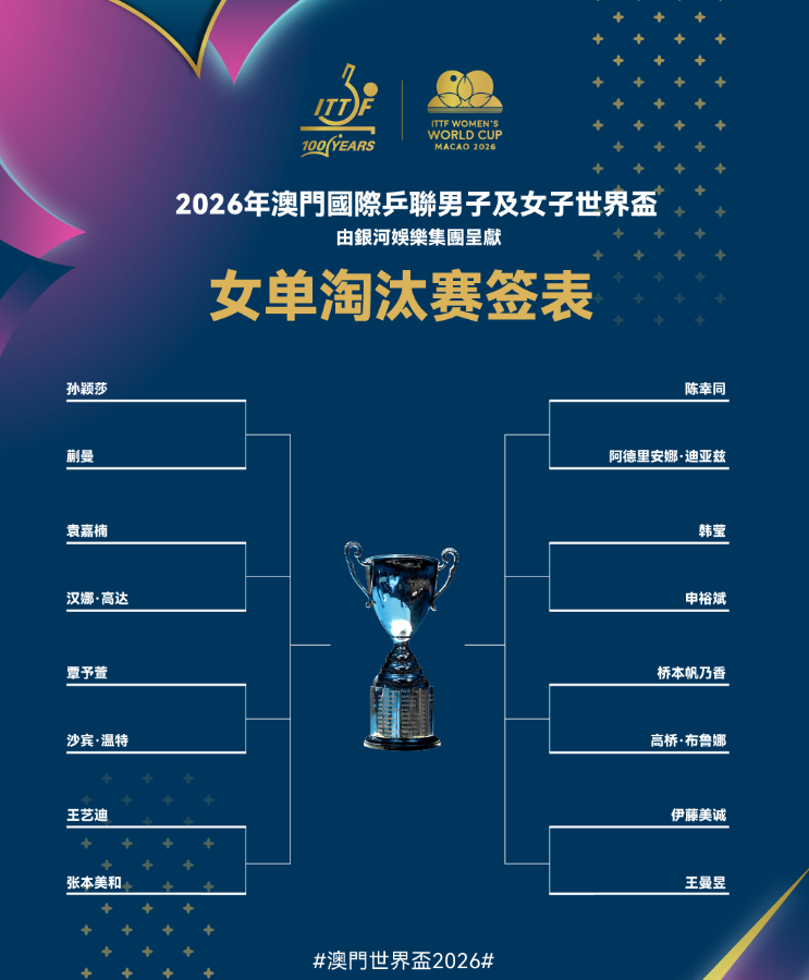 九游娱乐官方网站-澳门世界杯：女单16强诞生，孙颖莎王曼昱领衔国乒6人晋级
