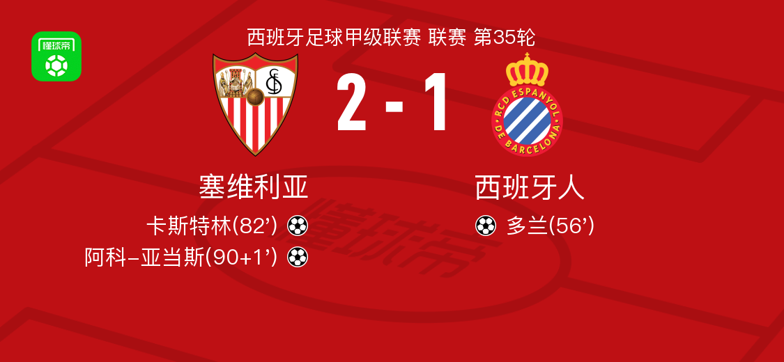 九游娱乐-塞维利亚2-1逆转西班牙人，阿科-亚当斯、卡斯特林破门